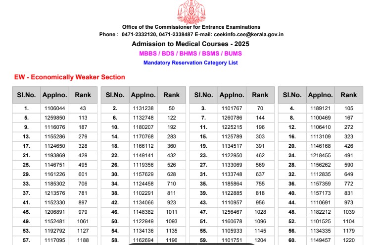 Kerala Merit List