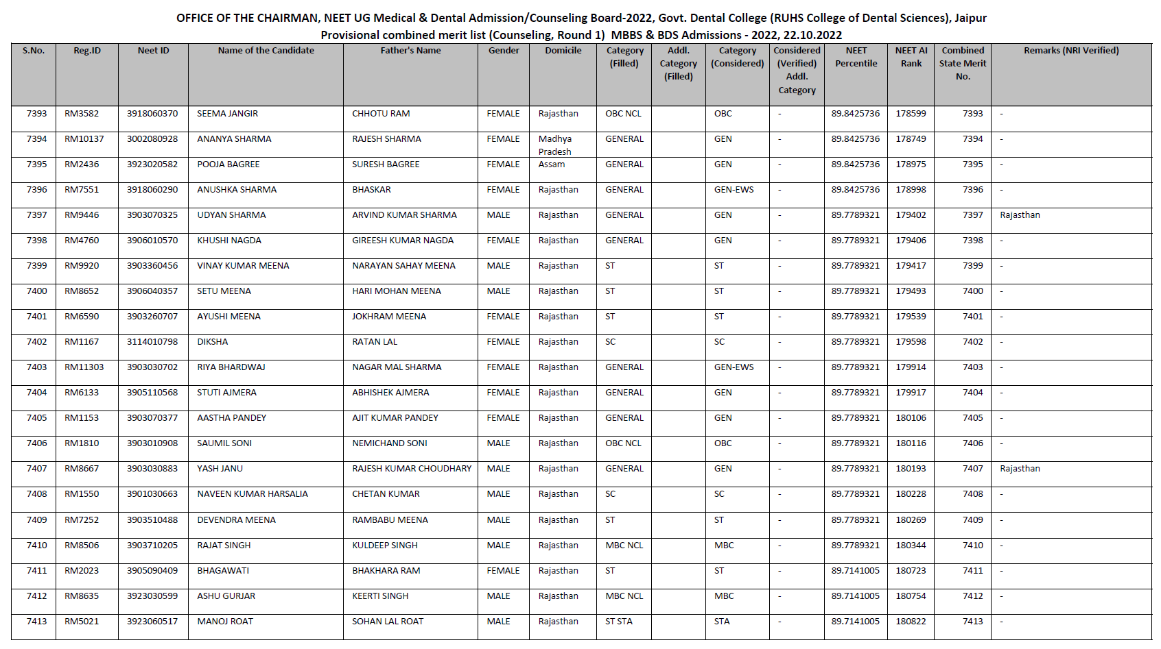 Rajasthan State Merit List 2022
